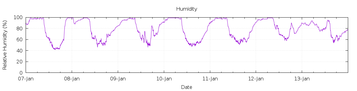 [7-day Humidity]