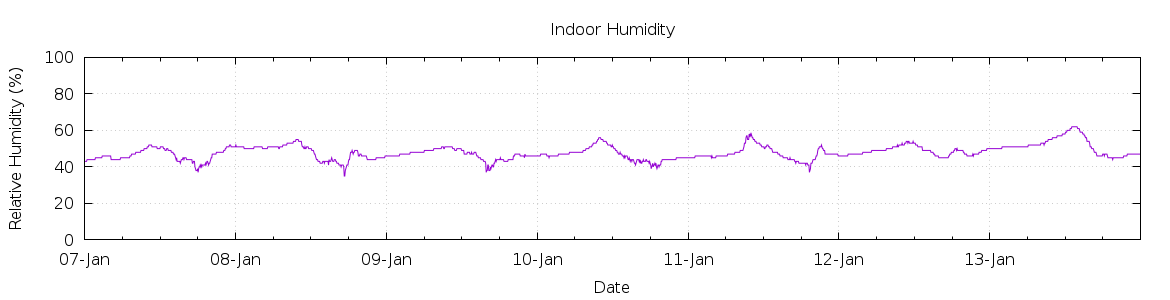 [7-day Humidity]