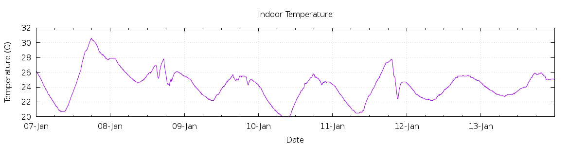 [7-day Indoor Temperature]