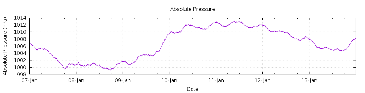 [7-day Pressure]