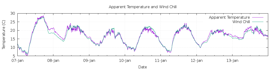 [7-day Apparent Temperature and Wind Chill]