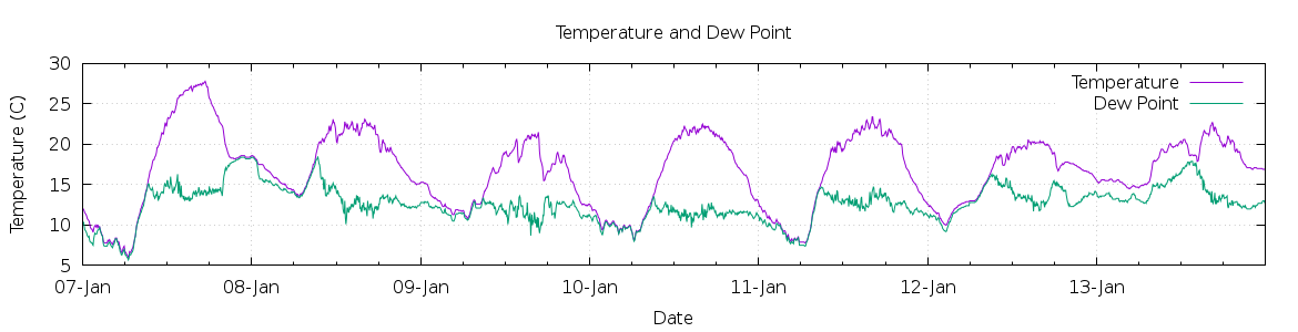 [7-day Temperature and Dew Point]