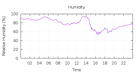 [1-day Humidity]