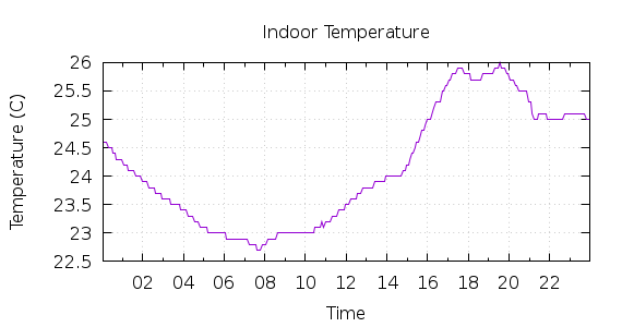 [1-day Indoor Temperature]