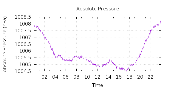 [1-day Pressure]