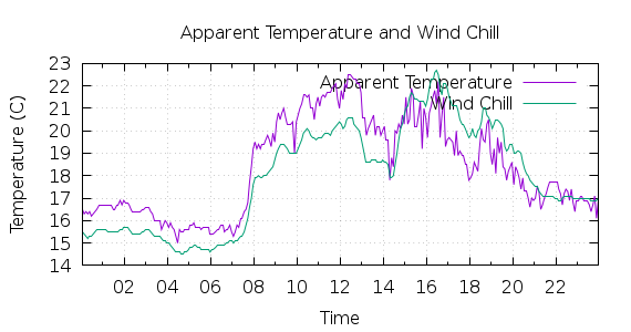 [1-day Apparent Temperature and Wind Chill]