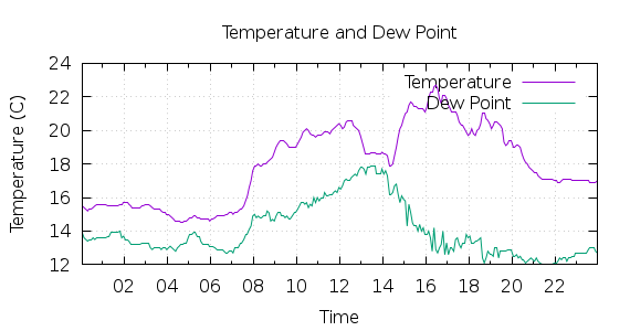 [1-day Temperature and Dew Point]