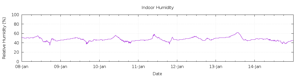 [7-day Humidity]