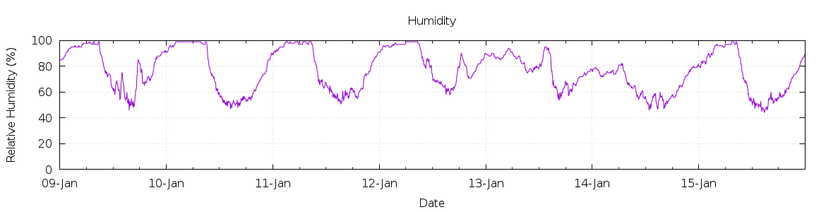 [7-day Humidity]