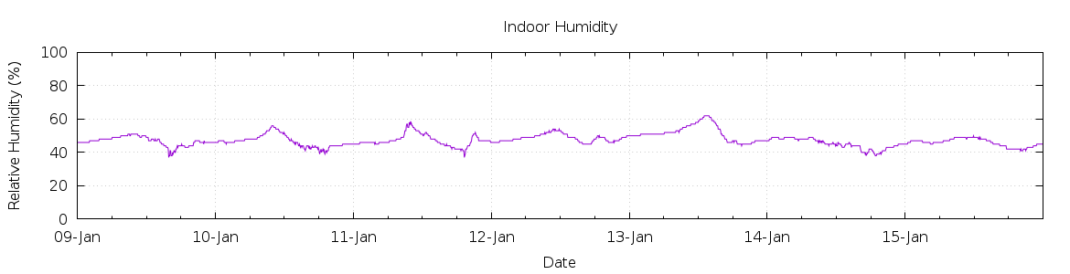 [7-day Humidity]