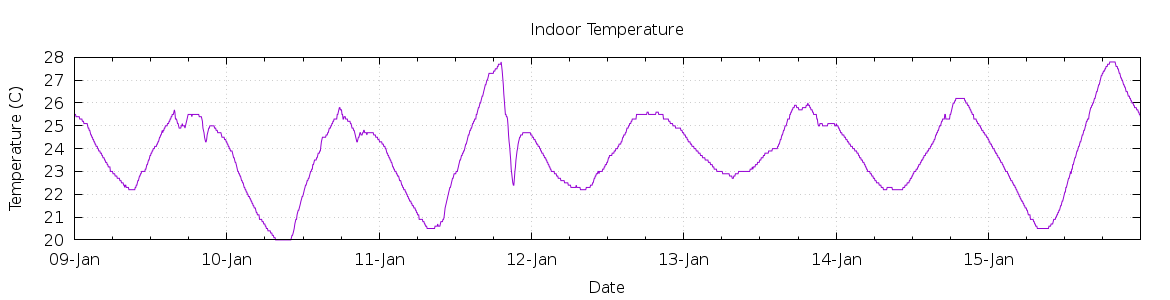 [7-day Indoor Temperature]