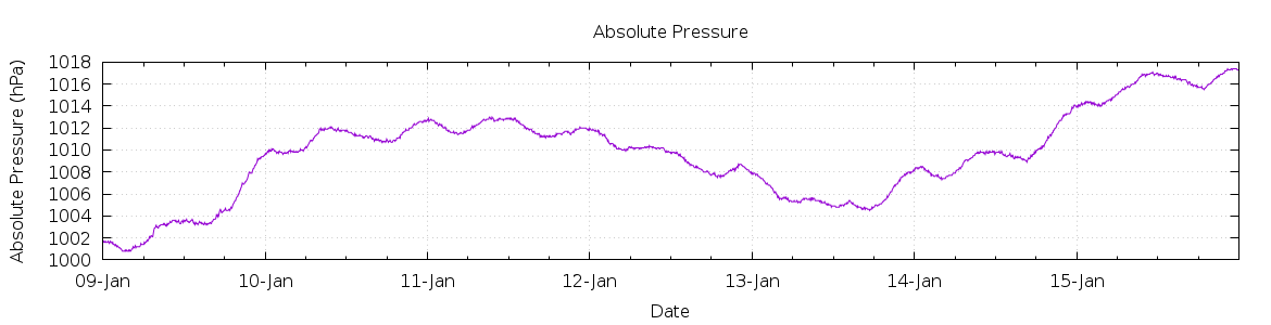 [7-day Pressure]