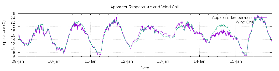 [7-day Apparent Temperature and Wind Chill]