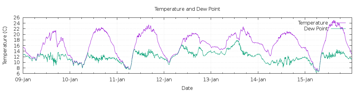 [7-day Temperature and Dew Point]