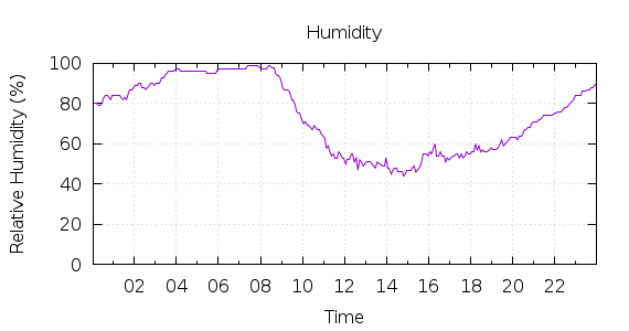 [1-day Humidity]