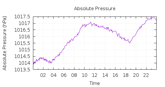 [1-day Pressure]