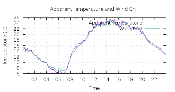 [1-day Apparent Temperature and Wind Chill]