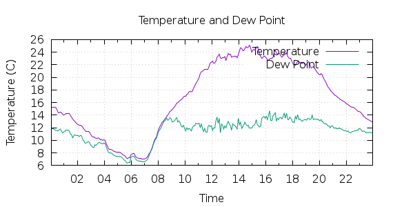 [1-day Temperature and Dew Point]