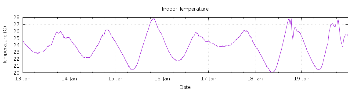 [7-day Indoor Temperature]