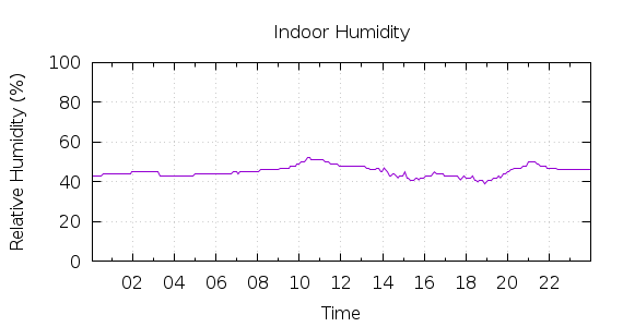 [1-day Humidity]