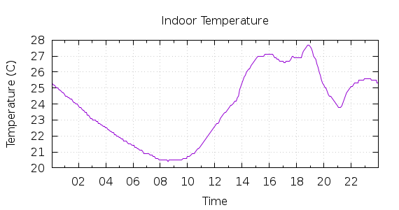 [1-day Indoor Temperature]