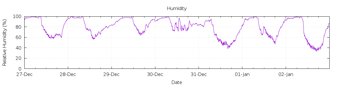 [7-day Humidity]