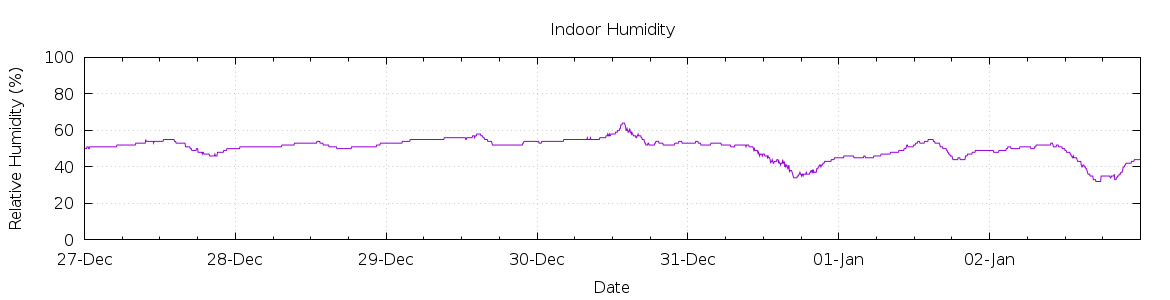 [7-day Humidity]