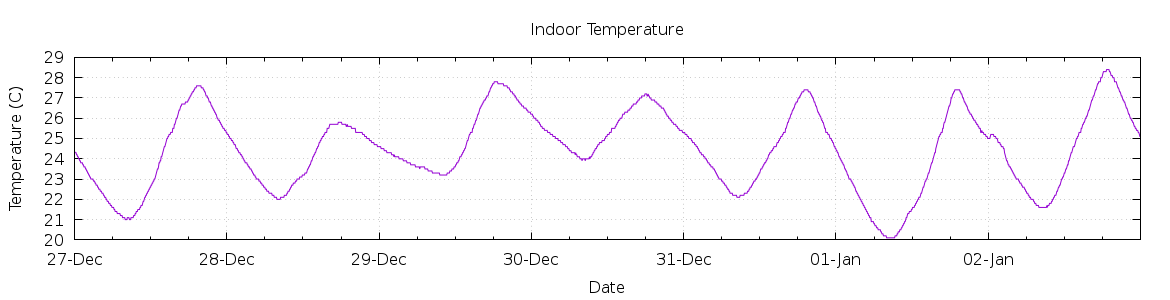 [7-day Indoor Temperature]