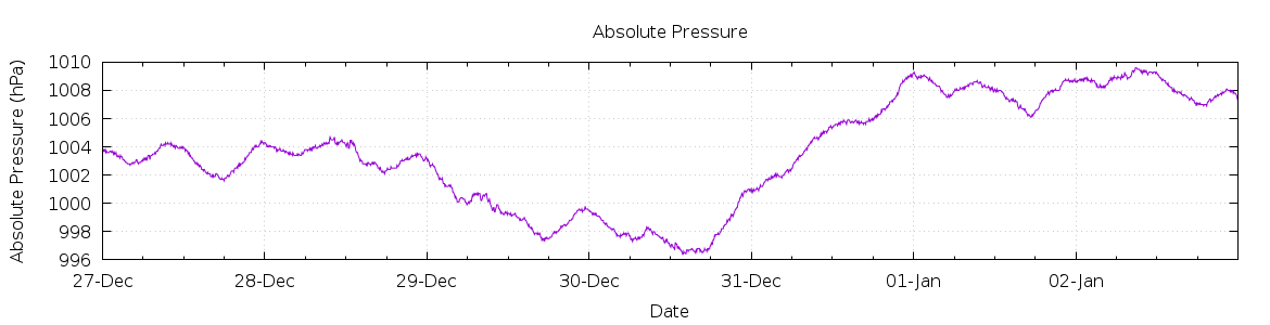 [7-day Pressure]