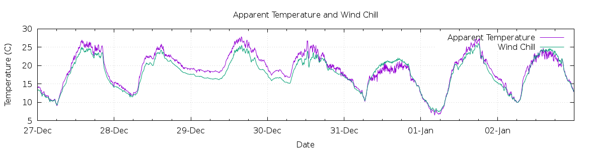 [7-day Apparent Temperature and Wind Chill]