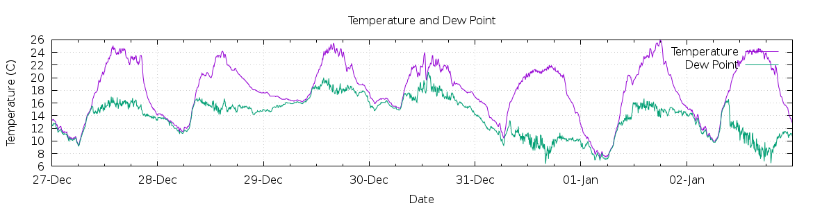 [7-day Temperature and Dew Point]