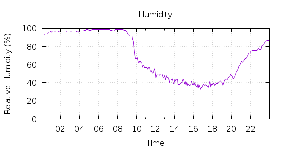 [1-day Humidity]