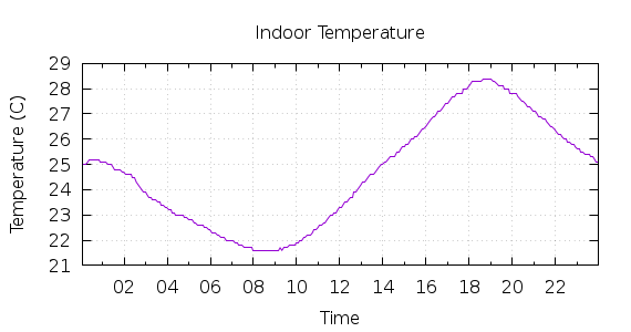 [1-day Indoor Temperature]