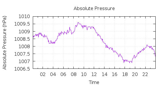 [1-day Pressure]