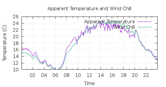 [1-day Apparent Temperature and Wind Chill]