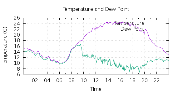 [1-day Temperature and Dew Point]