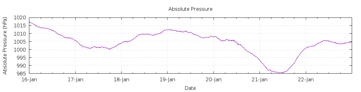 [7-day Pressure]