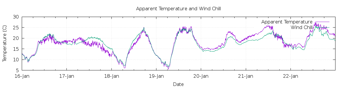 [7-day Apparent Temperature and Wind Chill]