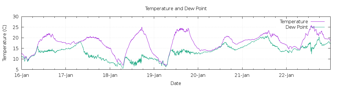 [7-day Temperature and Dew Point]