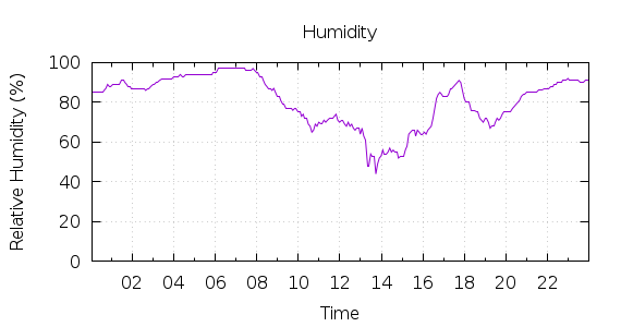 [1-day Humidity]