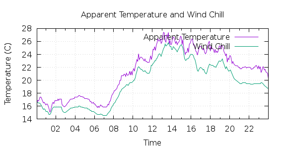 [1-day Apparent Temperature and Wind Chill]