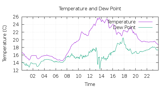 [1-day Temperature and Dew Point]