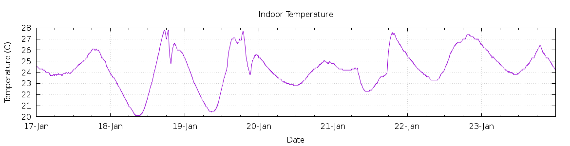 [7-day Indoor Temperature]