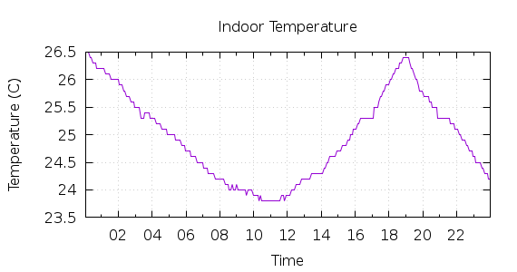 [1-day Indoor Temperature]