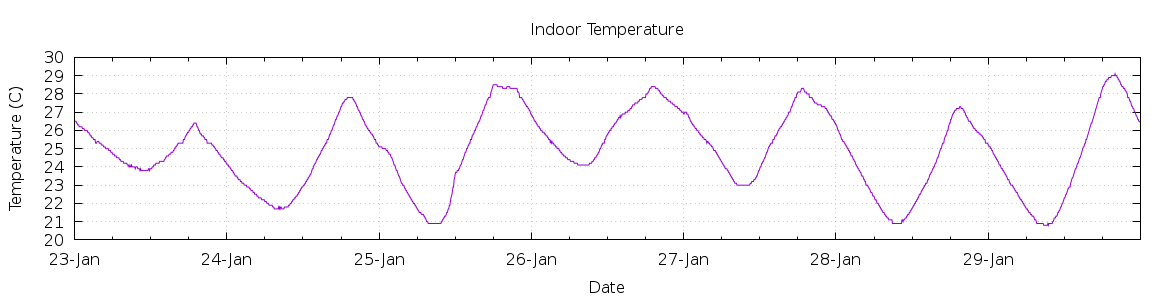 [7-day Indoor Temperature]