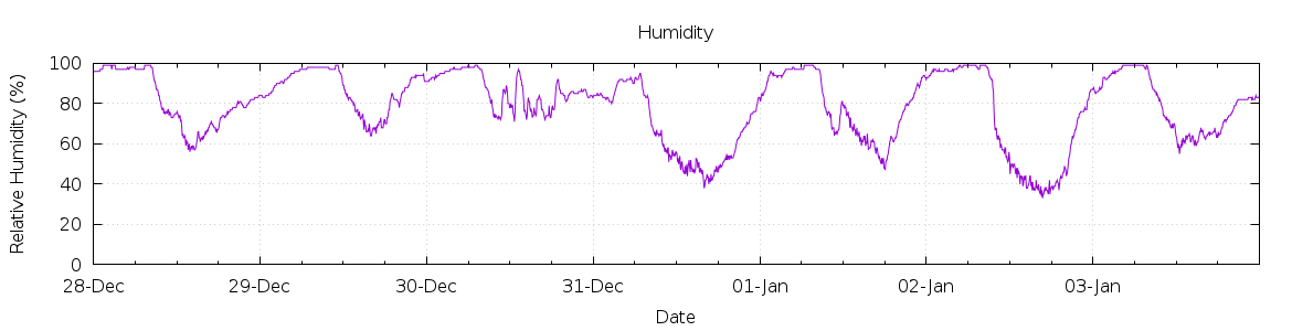 [7-day Humidity]