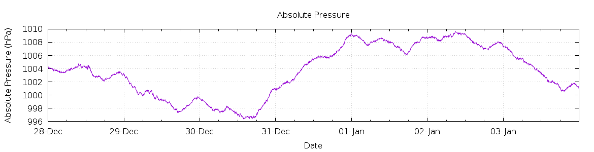 [7-day Pressure]