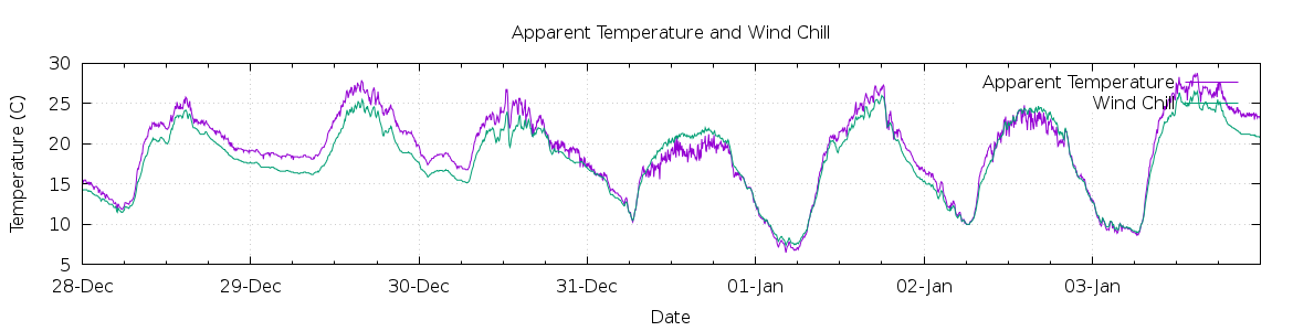 [7-day Apparent Temperature and Wind Chill]