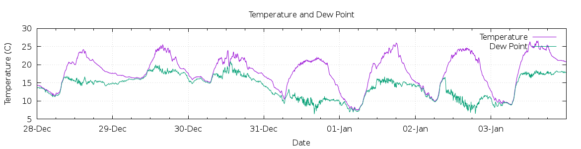 [7-day Temperature and Dew Point]