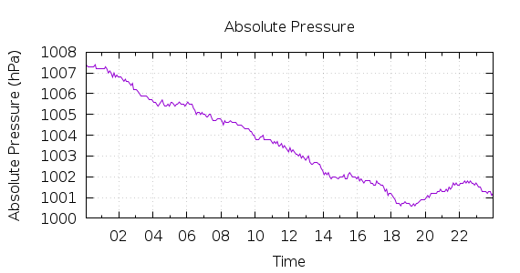 [1-day Pressure]